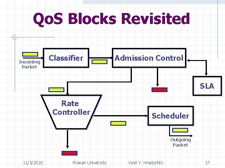 Qo. S Blocks Revisited Incoming Packet Classifier Admission Control SLA Rate Controller Scheduler Outgoing
