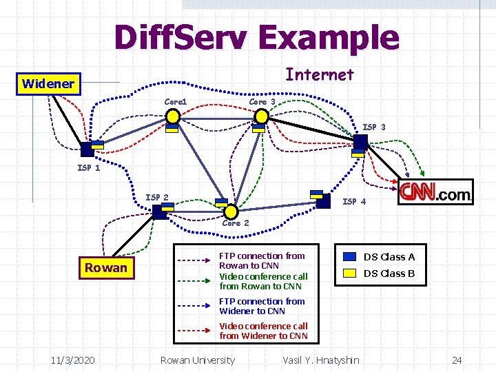 Diff. Serv Example Internet Widener Core 1 Core 3 ISP 1 ISP 2 ISP