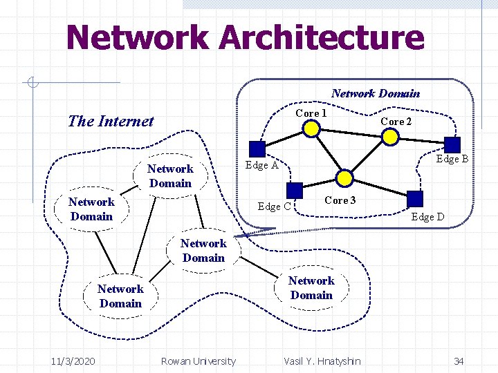 Network Architecture Network Domain Core 1 The Internet Network Domain Core 2 Edge B