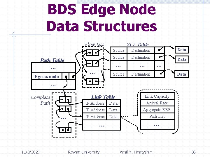 BDS Edge Node Data Structures Flow List Path Table … Source Destination Data …