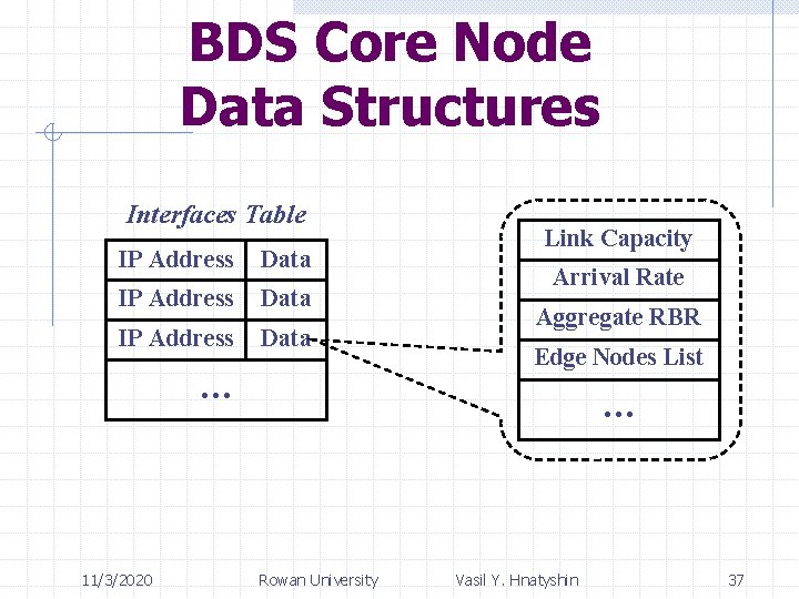 BDS Core Node Data Structures Interfaces Table IP Address Data … 11/3/2020 Link Capacity
