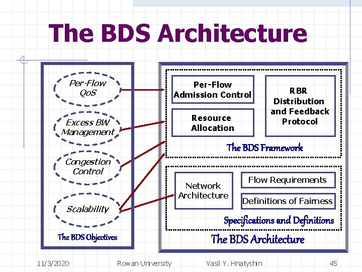 The BDS Architecture Per-Flow Qo. S Per-Flow Admission Control Excess BW Management Resource Allocation