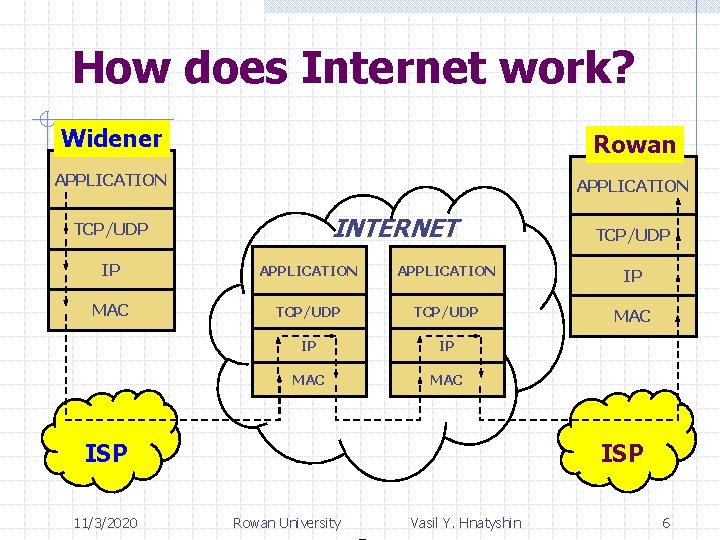 How does Internet work? Widener Rowan APPLICATION INTERNET TCP/UDP IP APPLICATION IP MAC TCP/UDP