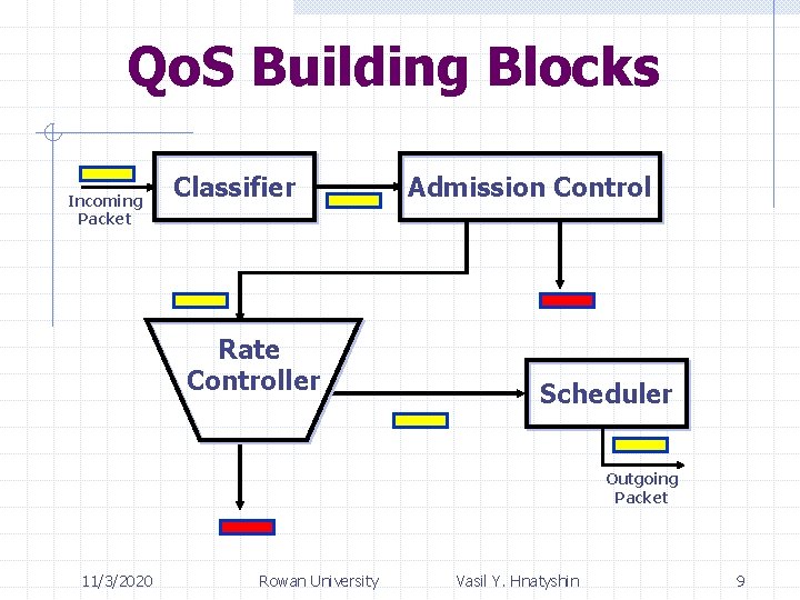 Qo. S Building Blocks Incoming Packet Classifier Rate Controller Admission Control Scheduler Outgoing Packet