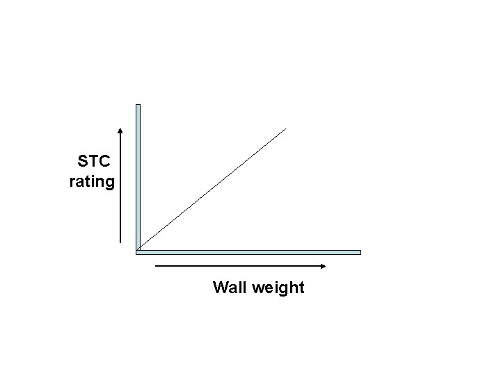 STC rating Wall weight 