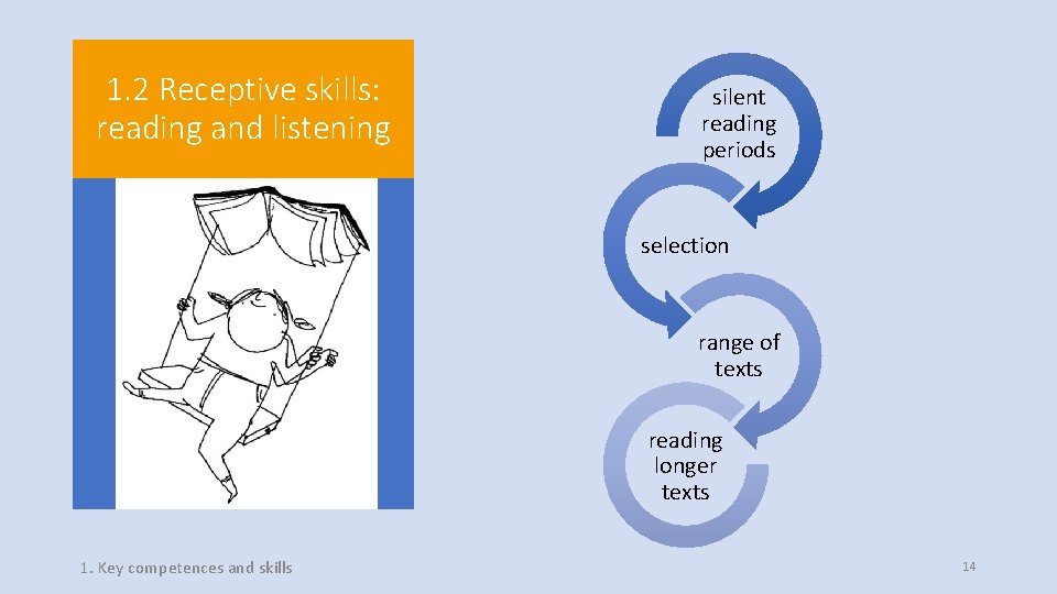 1. 2 Receptive skills: reading and listening silent reading periods selection range of texts 1. 2 Receptive skills: reading and listening silent reading periods selection range of texts