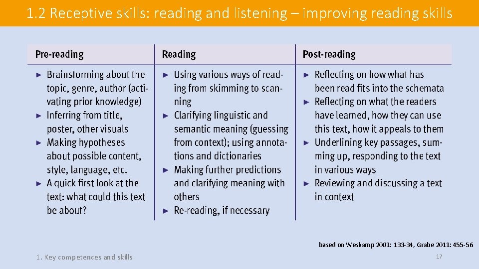 1. 2 Receptive skills: reading and listening – improving reading skills based on Weskamp 1. 2 Receptive skills: reading and listening – improving reading skills based on Weskamp