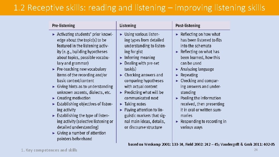 1. 2 Receptive skills: reading and listening – improving listening skills based on Weskamp 1. 2 Receptive skills: reading and listening – improving listening skills based on Weskamp