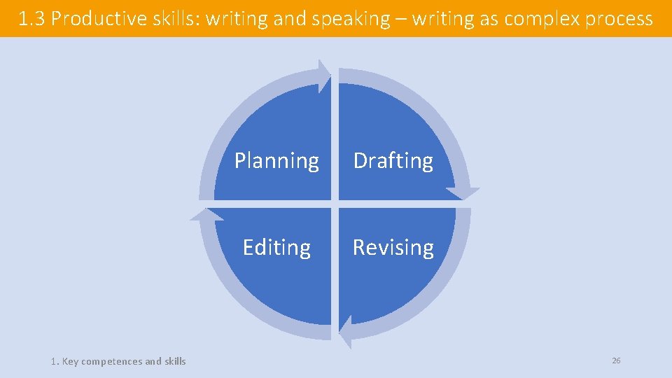 1. 3 Productive skills: writing and speaking – writing as complex process 1. Key 1. 3 Productive skills: writing and speaking – writing as complex process 1. Key