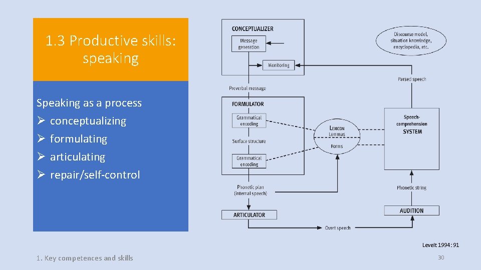 1. 3 Productive skills: speaking Speaking as a process Ø conceptualizing Ø formulating Ø 1. 3 Productive skills: speaking Speaking as a process Ø conceptualizing Ø formulating Ø