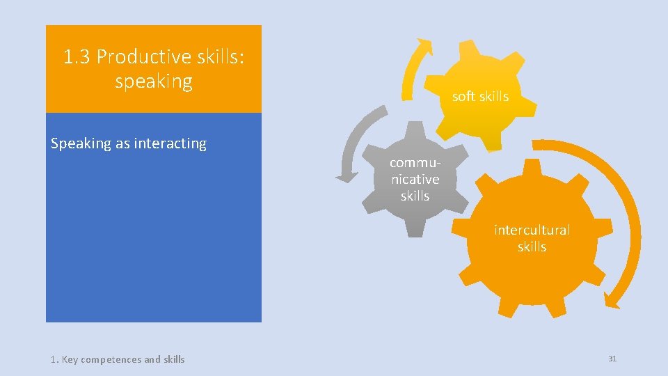 1. 3 Productive skills: speaking Speaking as interacting soft skills communicative skills intercultural skills 1. 3 Productive skills: speaking Speaking as interacting soft skills communicative skills intercultural skills