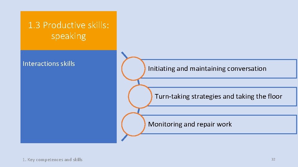 1. 3 Productive skills: speaking Interactions skills Initiating and maintaining conversation Turn-taking strategies and 1. 3 Productive skills: speaking Interactions skills Initiating and maintaining conversation Turn-taking strategies and