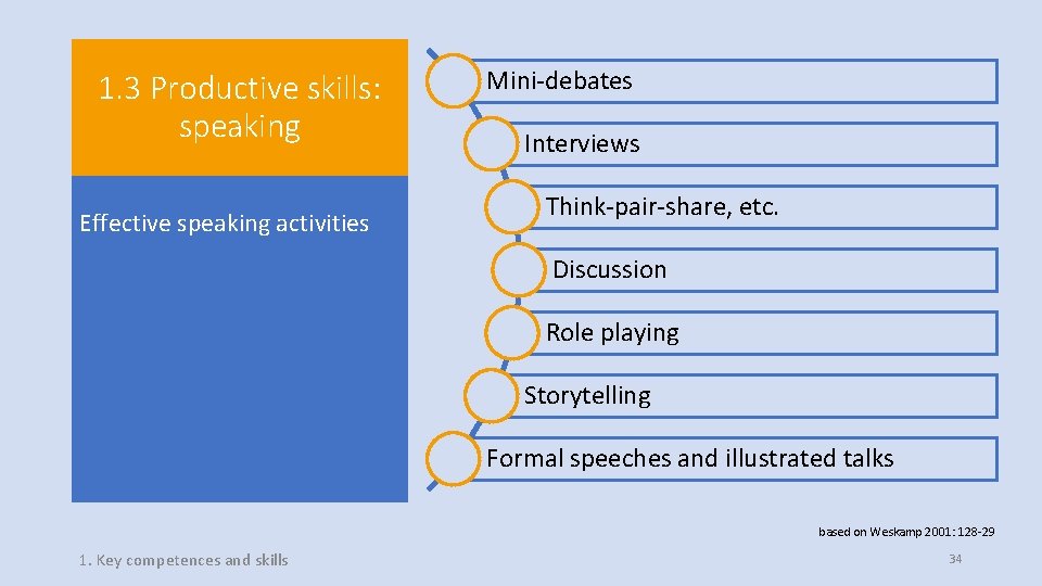 1. 3 Productive skills: speaking Effective speaking activities Mini-debates Interviews Think-pair-share, etc. Discussion Role 1. 3 Productive skills: speaking Effective speaking activities Mini-debates Interviews Think-pair-share, etc. Discussion Role