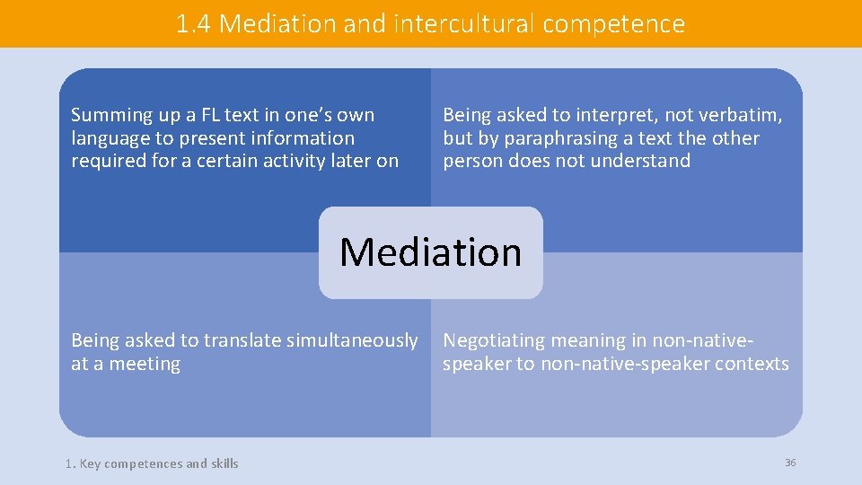 1. 4 Mediation and intercultural competence Summing up a FL text in one’s own 1. 4 Mediation and intercultural competence Summing up a FL text in one’s own