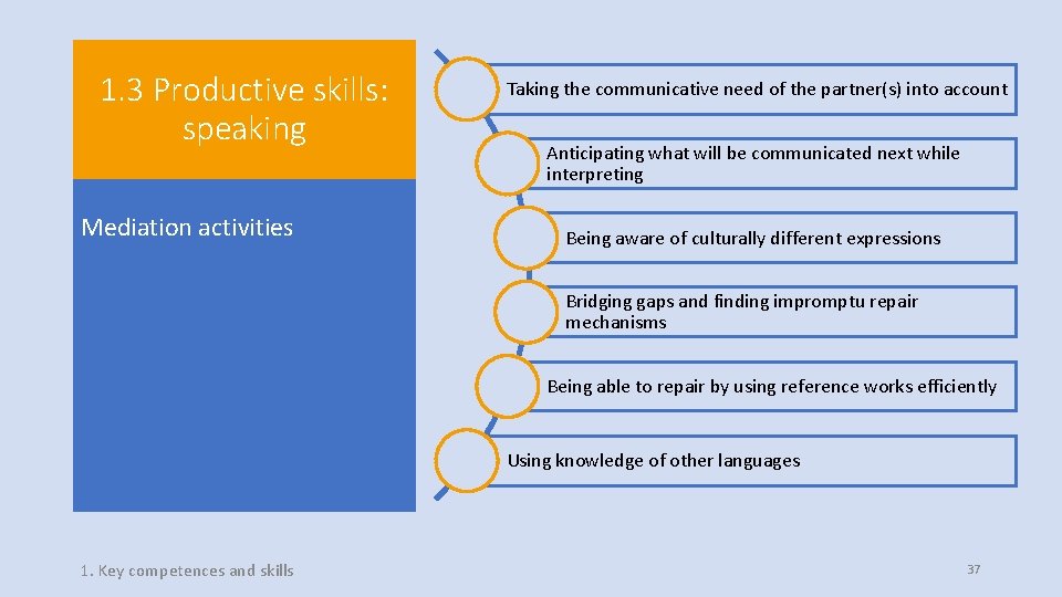 1. 3 Productive skills: speaking Mediation activities Taking the communicative need of the partner(s) 1. 3 Productive skills: speaking Mediation activities Taking the communicative need of the partner(s)