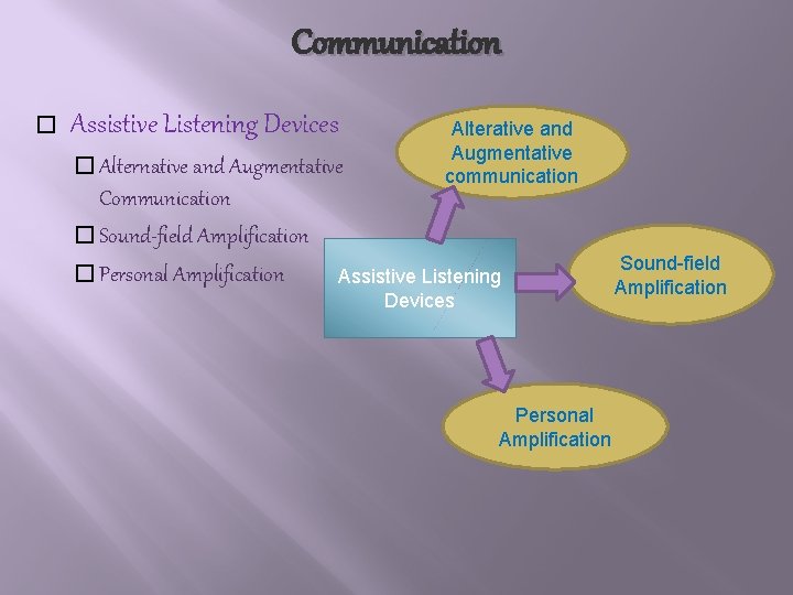 Communication � Assistive Listening Devices � Alternative and Augmentative Communication � Sound-field Amplification �