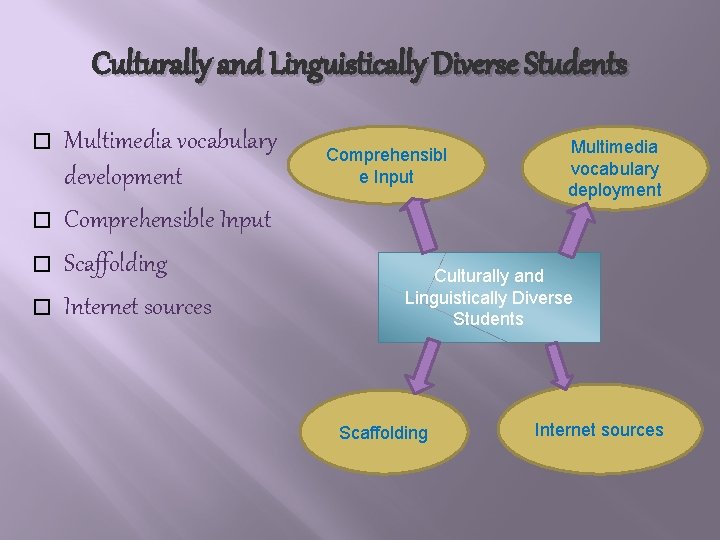 Culturally and Linguistically Diverse Students � � Multimedia vocabulary development Comprehensible Input Scaffolding Internet