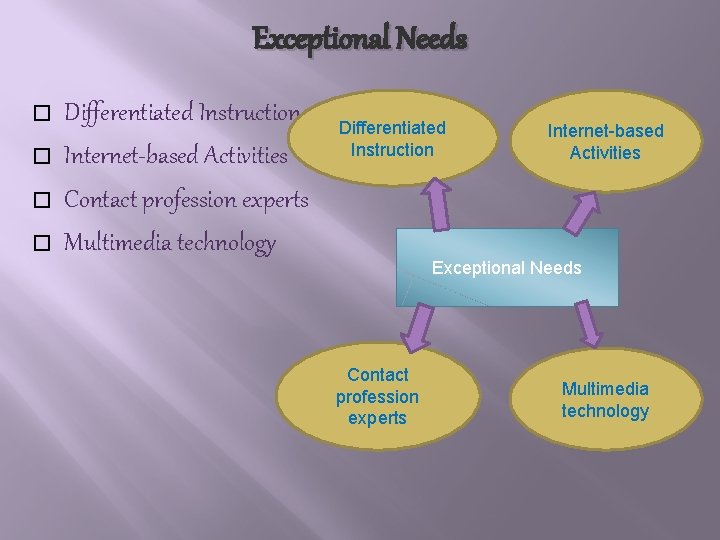 Exceptional Needs � � Differentiated Instruction Internet-based Activities Contact profession experts Multimedia technology Differentiated