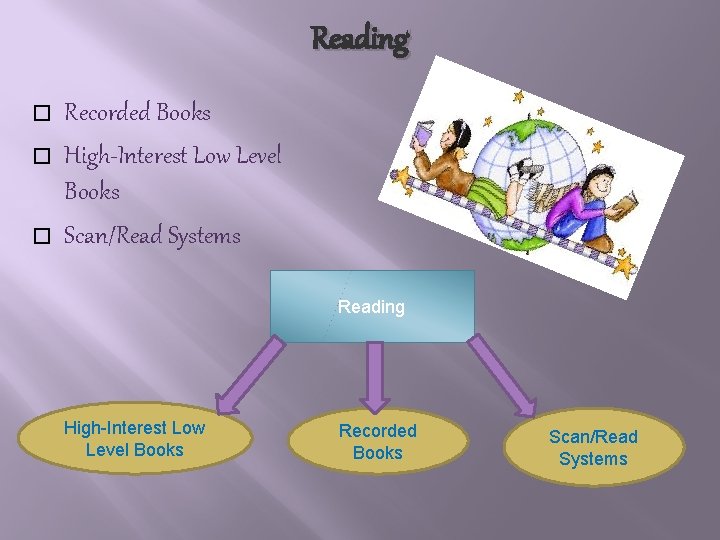 Reading � � � Recorded Books High-Interest Low Level Books Scan/Read Systems Reading High-Interest