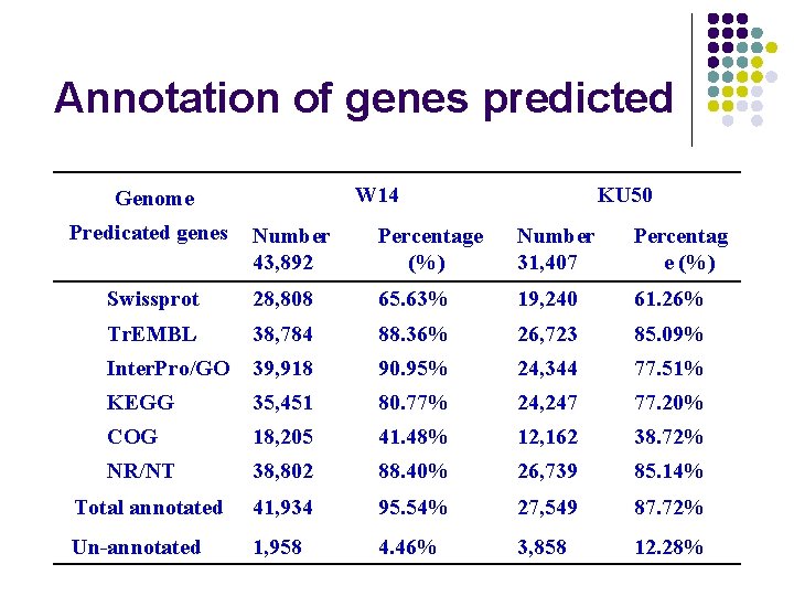 Annotation of genes predicted W 14 Genome Predicated genes KU 50 Number 43, 892