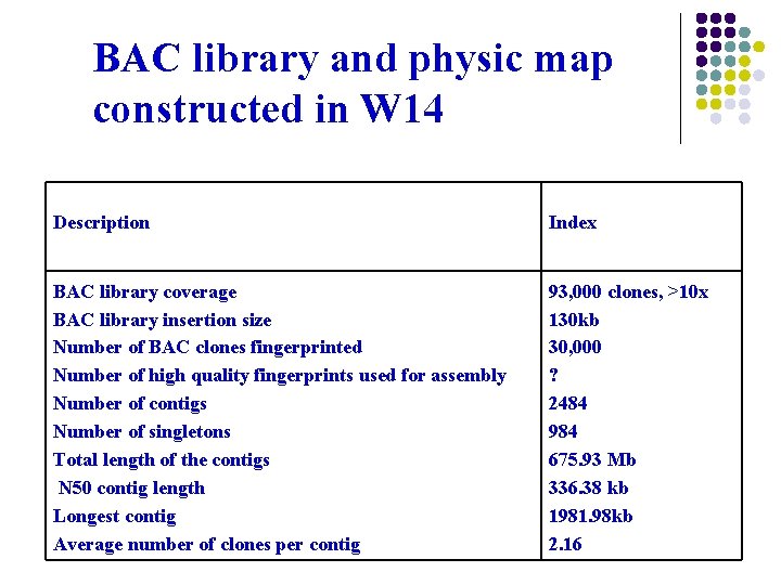 BAC library and physic map constructed in W 14 Description Index BAC library coverage