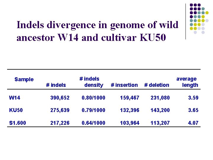 Indels divergence in genome of wild ancestor W 14 and cultivar KU 50 Sample