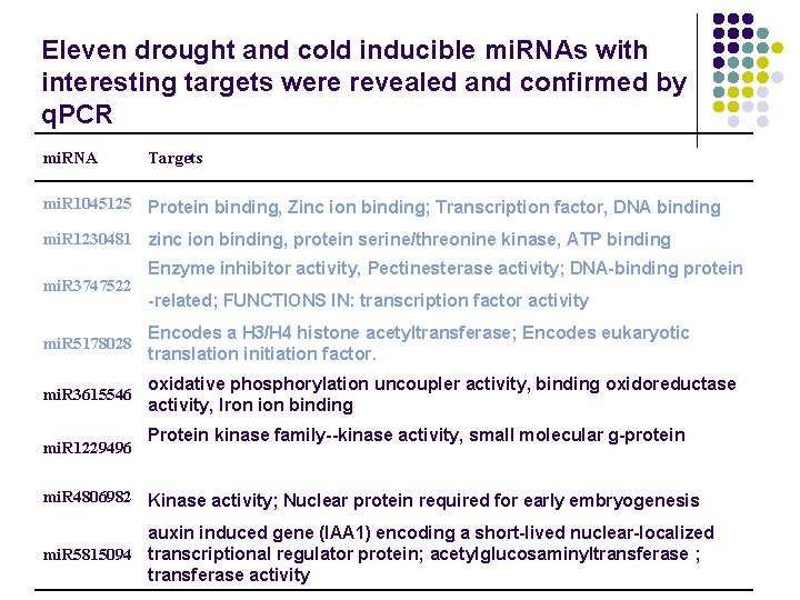 Eleven drought and cold inducible mi. RNAs with interesting targets were revealed and confirmed