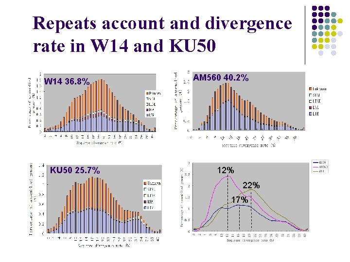 Repeats account and divergence rate in W 14 and KU 50 W 14 36.