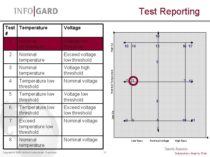 Test Reporting Nominal temperature Voltage low threshold Nominal temperature Exceed voltage low threshold 3 Test Reporting Nominal temperature Voltage low threshold Nominal temperature Exceed voltage low threshold 3
