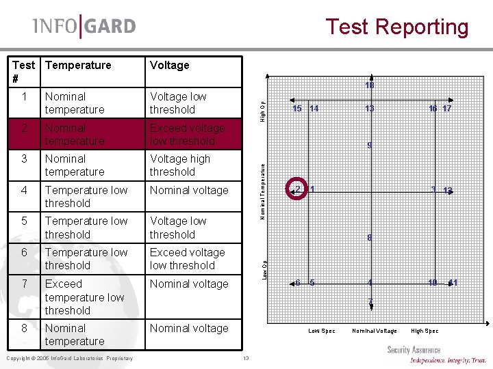 Test Reporting Nominal temperature Voltage low threshold Nominal temperature Exceed voltage low threshold 3 Test Reporting Nominal temperature Voltage low threshold Nominal temperature Exceed voltage low threshold 3