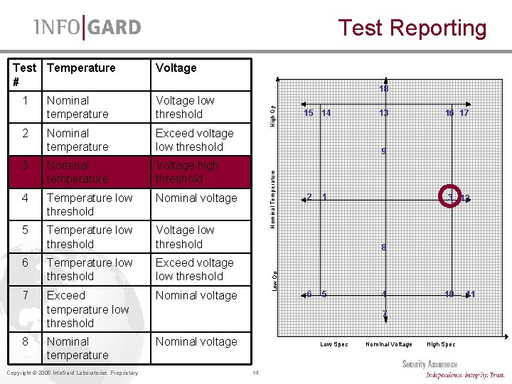 Test Reporting Nominal temperature Voltage low threshold Nominal temperature Exceed voltage low threshold 3 Test Reporting Nominal temperature Voltage low threshold Nominal temperature Exceed voltage low threshold 3