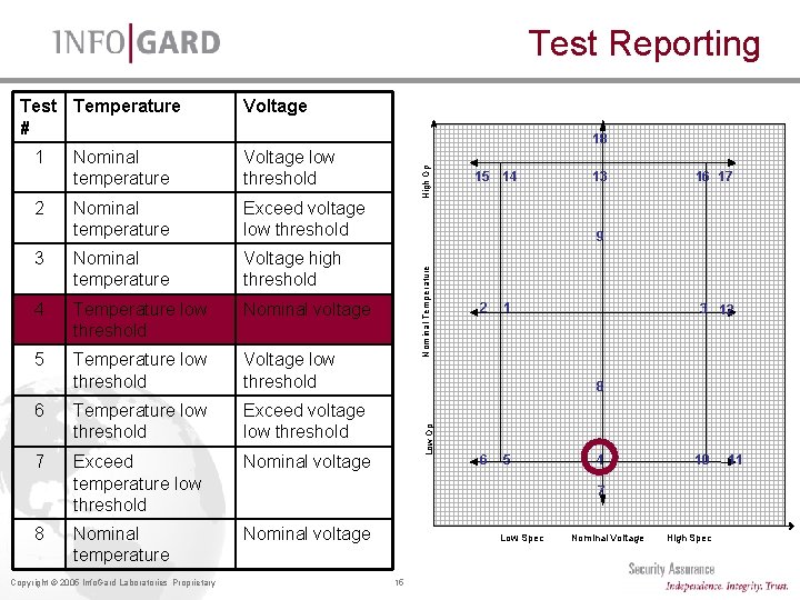 Test Reporting Nominal temperature Voltage low threshold Nominal temperature Exceed voltage low threshold 3 Test Reporting Nominal temperature Voltage low threshold Nominal temperature Exceed voltage low threshold 3