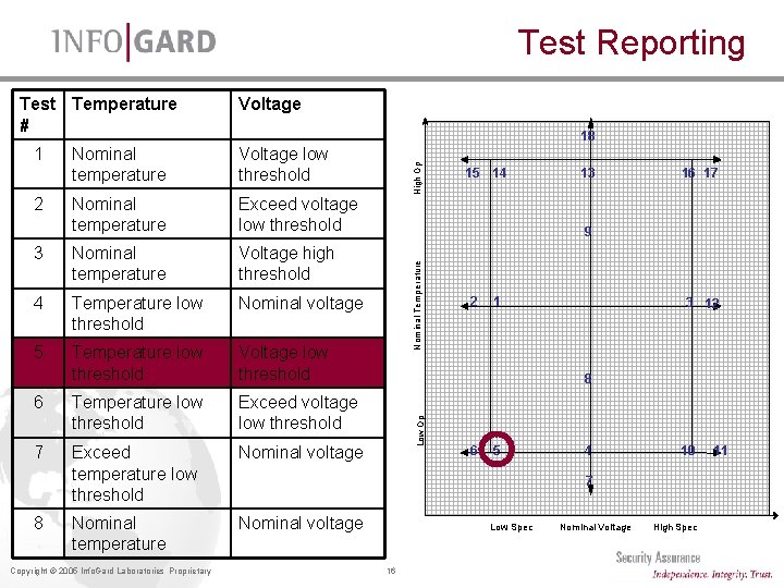 Test Reporting Nominal temperature Voltage low threshold Nominal temperature Exceed voltage low threshold 3 Test Reporting Nominal temperature Voltage low threshold Nominal temperature Exceed voltage low threshold 3