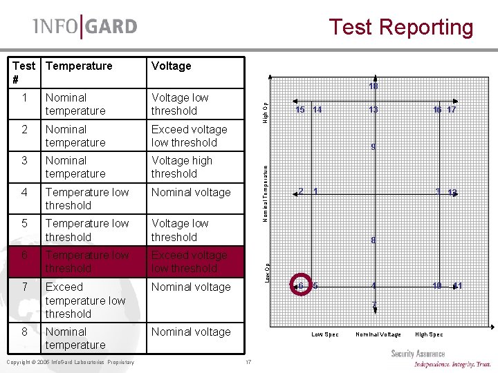 Test Reporting Nominal temperature Voltage low threshold Nominal temperature Exceed voltage low threshold 3 Test Reporting Nominal temperature Voltage low threshold Nominal temperature Exceed voltage low threshold 3