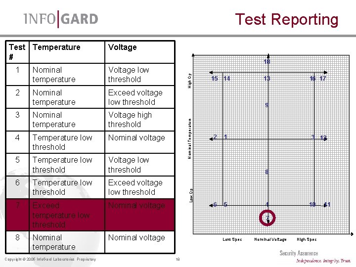 Test Reporting Nominal temperature Voltage low threshold Nominal temperature Exceed voltage low threshold 3 Test Reporting Nominal temperature Voltage low threshold Nominal temperature Exceed voltage low threshold 3