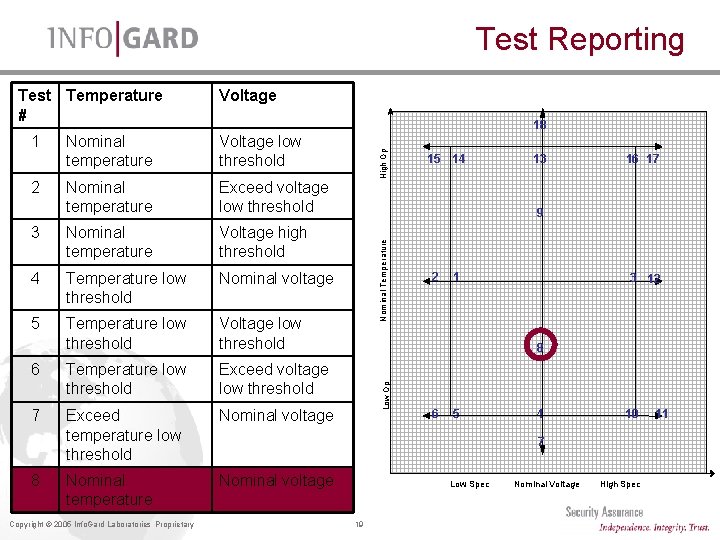Test Reporting Nominal temperature Voltage low threshold Nominal temperature Exceed voltage low threshold 3 Test Reporting Nominal temperature Voltage low threshold Nominal temperature Exceed voltage low threshold 3