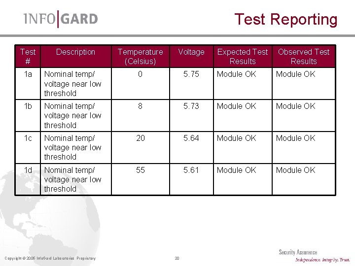 Test Reporting Test # Description Temperature (Celsius) Voltage Expected Test Results Observed Test Results Test Reporting Test # Description Temperature (Celsius) Voltage Expected Test Results Observed Test Results