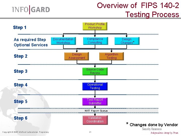 Overview of FIPS 140 -2 Testing Process Product Profile Workshop Step 1 As required Overview of FIPS 140 -2 Testing Process Product Profile Workshop Step 1 As required