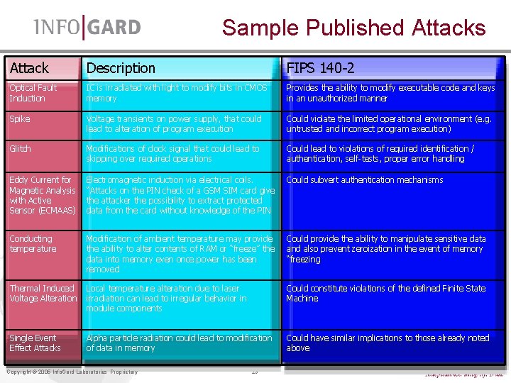 Sample Published Attacks Attack Description FIPS 140 -2 Optical Fault Induction IC is irradiated Sample Published Attacks Attack Description FIPS 140 -2 Optical Fault Induction IC is irradiated