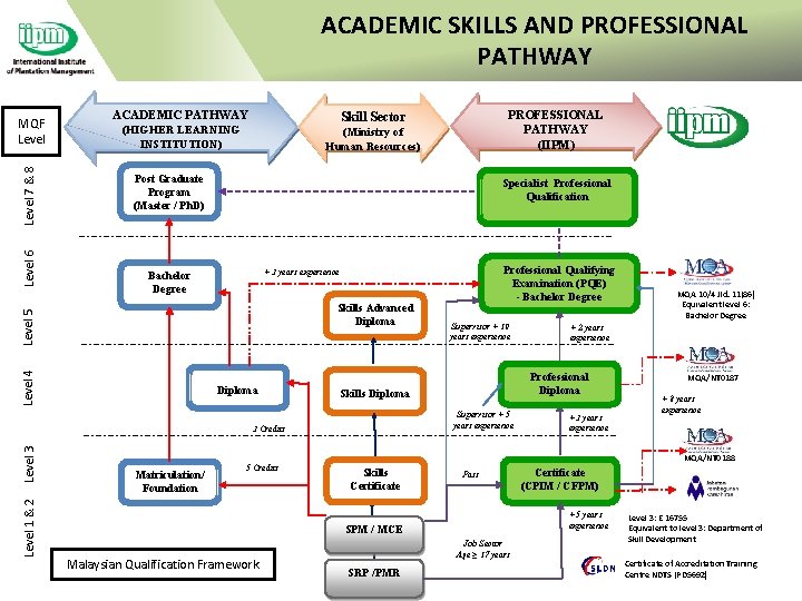 ACADEMIC SKILLS AND PROFESSIONAL PATHWAY ACADEMIC PATHWAY (HIGHER LEARNING INSTITUTION) (Ministry of Human Resources)