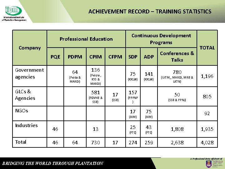 ACHIEVEMENT RECORD – TRAINING STATISTICS Professional Education Company PQE Government agencies PDPM CPIM 64
