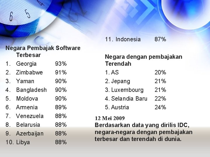 11. Indonesia Negara Pembajak Software Terbesar 1. Georgia 93% 2. Zimbabwe 91% 3. Yaman