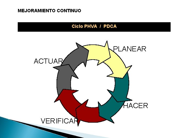 MEJORAMIENTO CONTINUO Ciclo PHVA / PDCA PLANEAR ACTUAR HACER VERIFICAR 