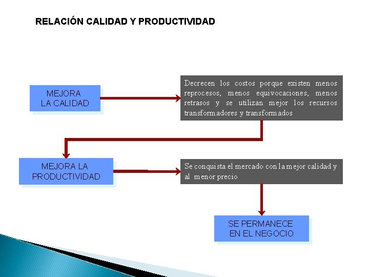 RELACIÓN CALIDAD Y PRODUCTIVIDAD MEJORA LA CALIDAD Decrecen los costos porque existen menos reprocesos,