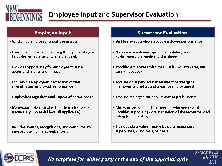 Employee Input and Supervisor Evaluation Employee Input Supervisor Evaluation • Written by employees about