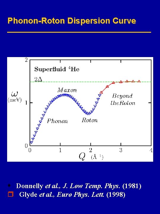 Phonon-Roton Dispersion Curve Donnelly et al. , J. Low Temp. Phys. (1981) Glyde et