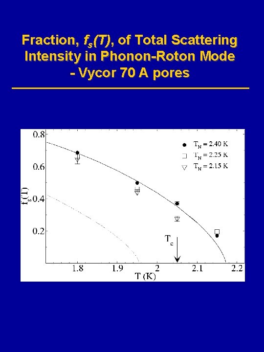 Fraction, fs(T), of Total Scattering Intensity in Phonon-Roton Mode - Vycor 70 A pores
