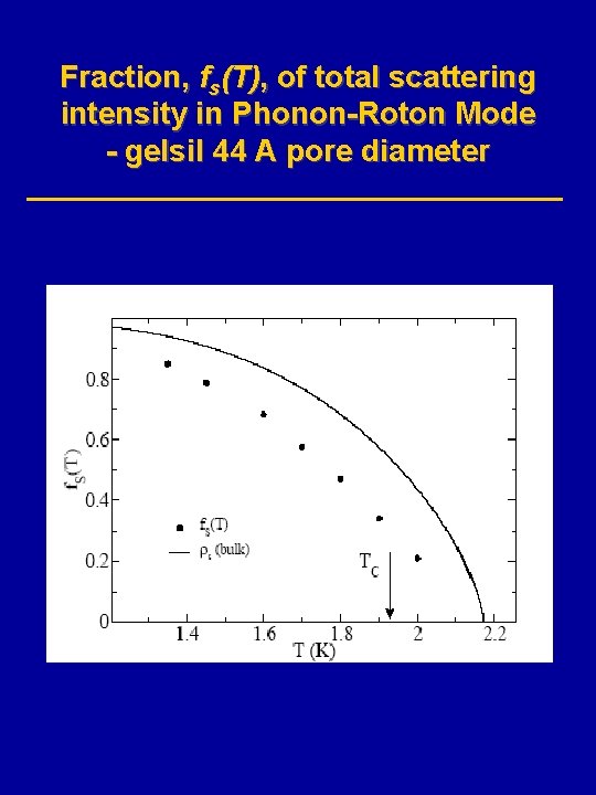 Fraction, fs(T), of total scattering intensity in Phonon-Roton Mode - gelsil 44 A pore