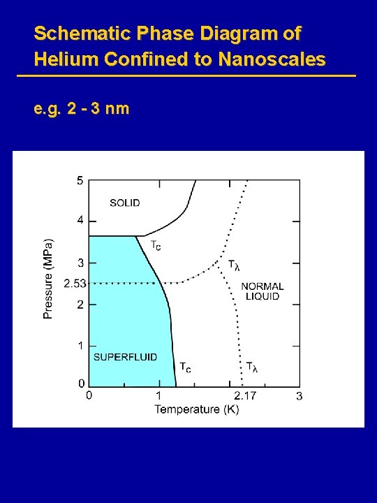 Schematic Phase Diagram of Helium Confined to Nanoscales e. g. 2 - 3 nm