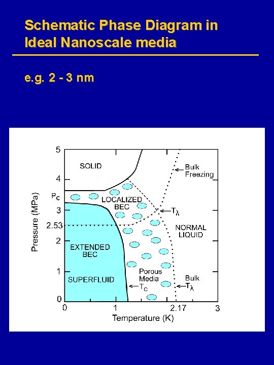Schematic Phase Diagram in Ideal Nanoscale media e. g. 2 - 3 nm 